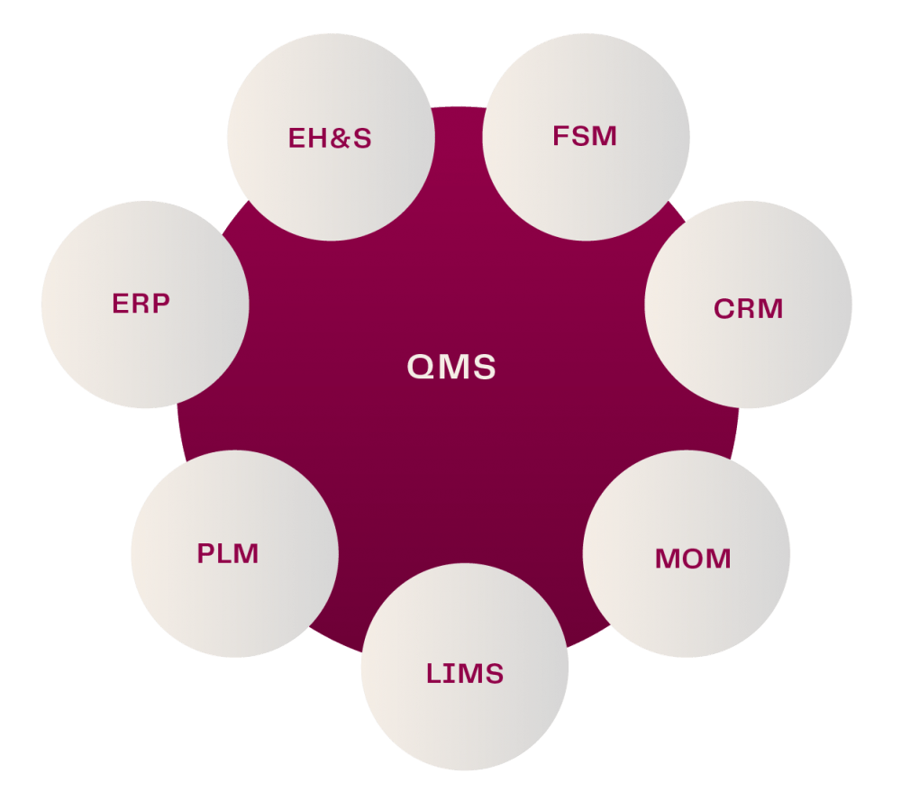 ETQ Enterprise QMS Integration including EH&S, FSM, CRM, MOM, LIMS, PLM and ERP