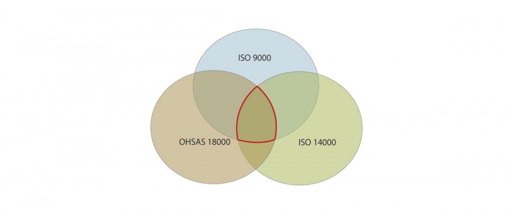 Venn diagram of ISO overlapping standards