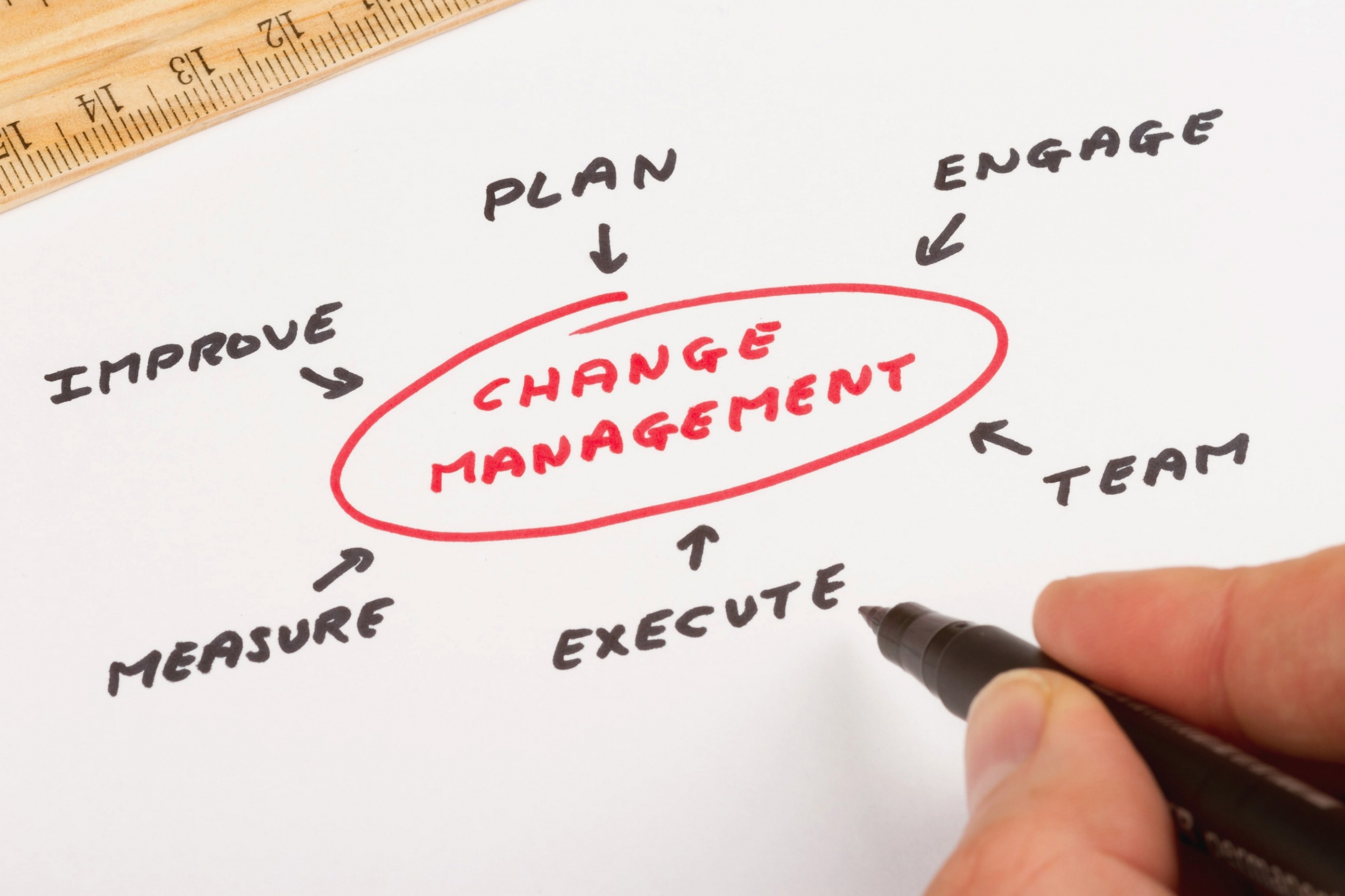 Change Management software: Plan, Engage, Team, Execute, Measure, Improve
