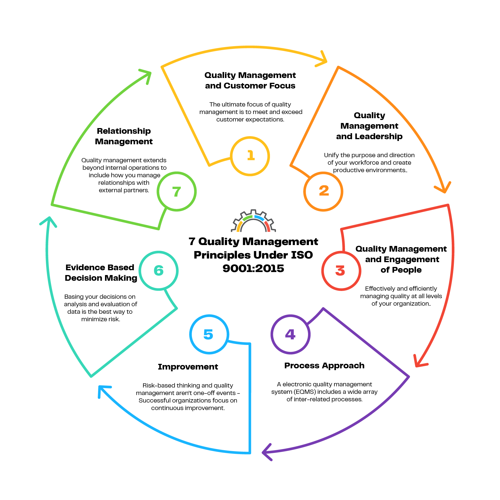 7 Quality principles under iso 90012015