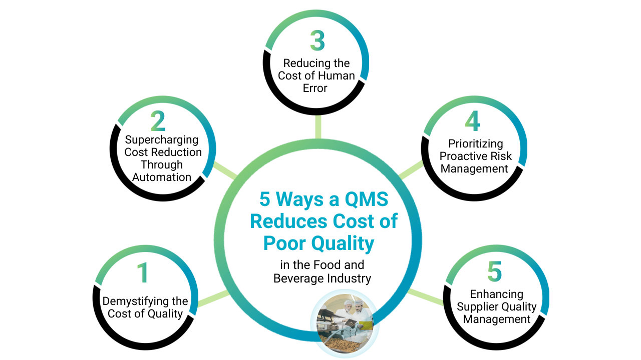 5 Ways a QMS Reduces Cost of Poor Quality in the Food and Beverage Industry