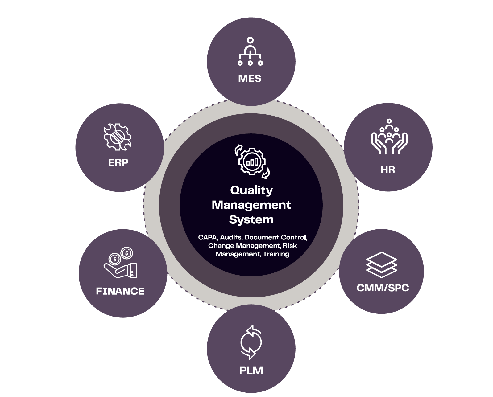ETQ Quality Management System (QMS) Integrations Hub MES, HR, CMM, PLM, Finance, ERP, MES