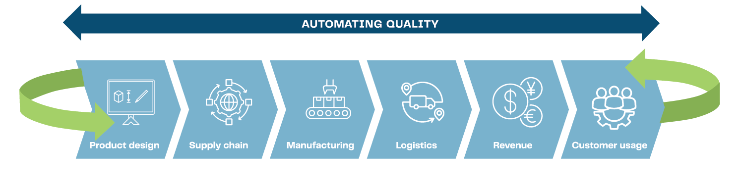 ETQ Reliance Closed-Loop Quality Ecosystem